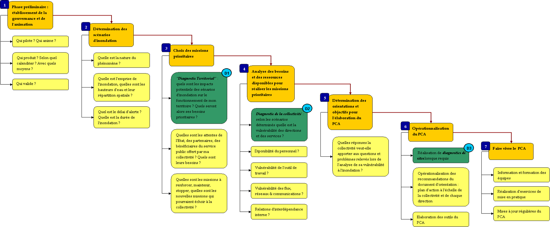 exemple de pca