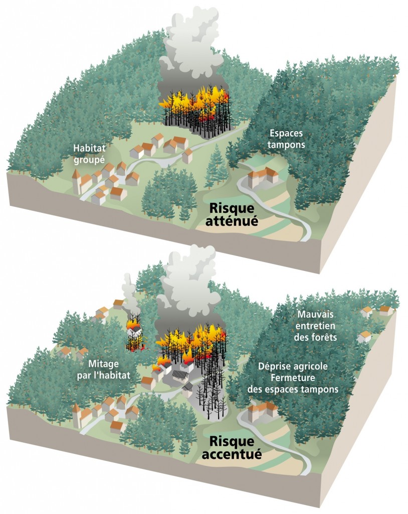 Risque incendie facteurs humains