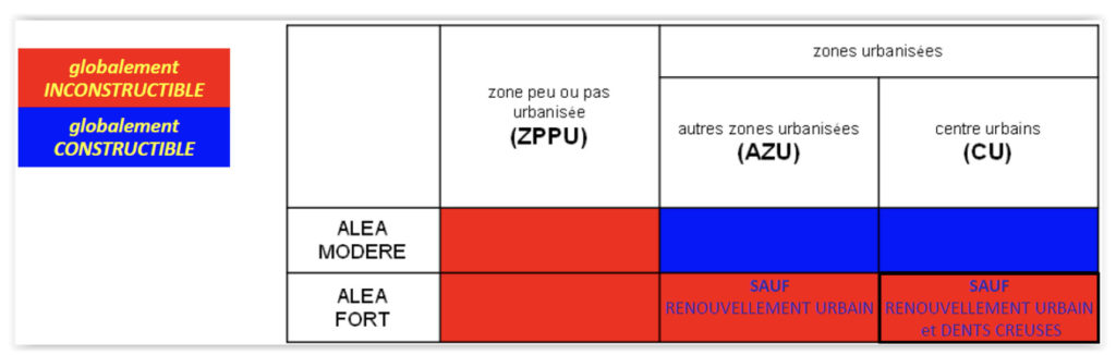 Principe élaboration du zonage des PPRi