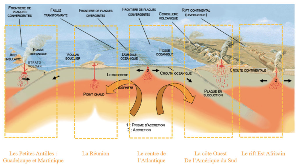 schéma différents types de volcanisme
