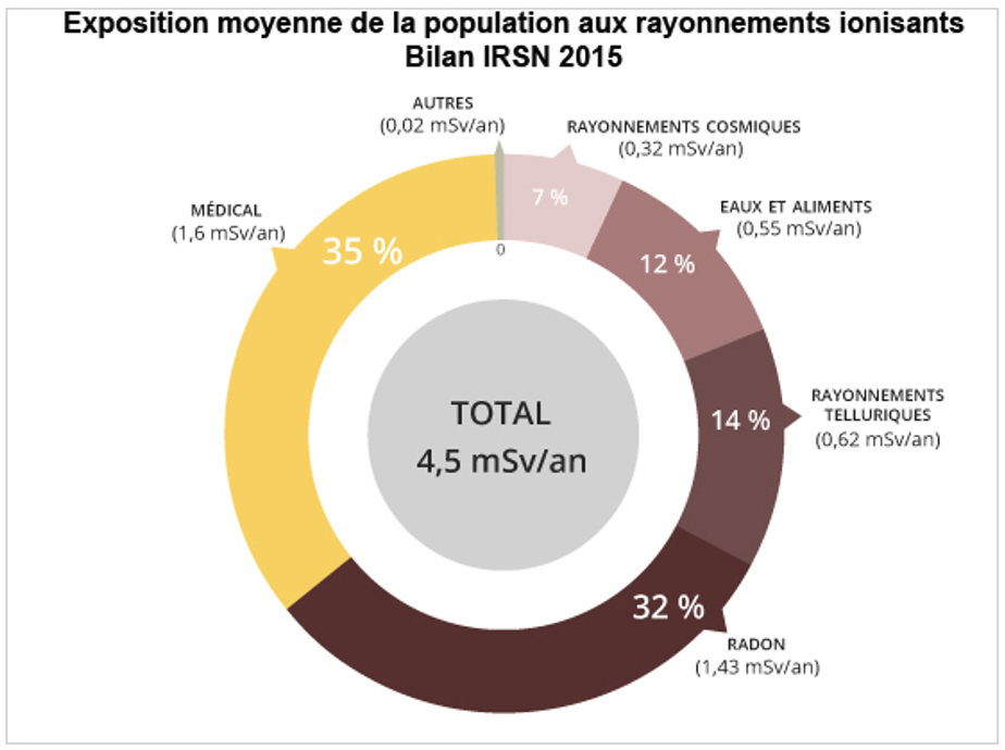 rayonnements ionisants