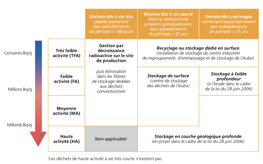 déchets nucléaires