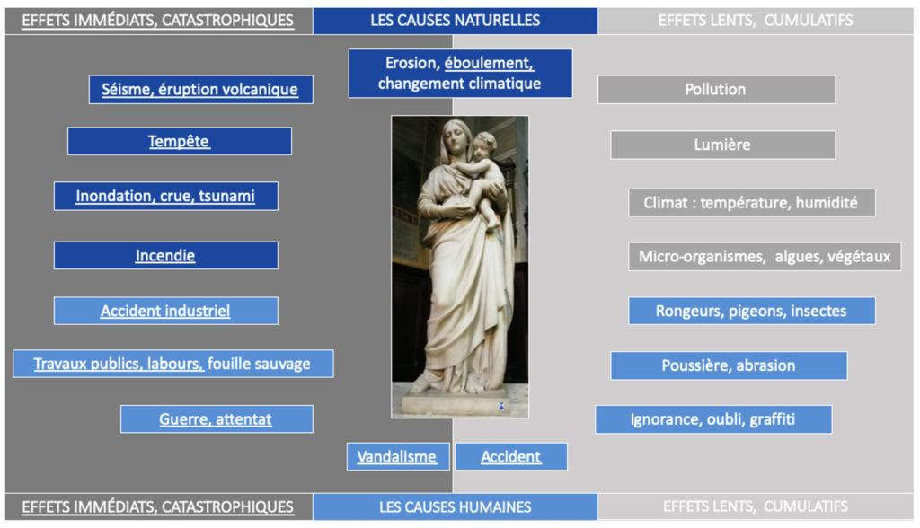 effets catastrophiques sur oeuvres