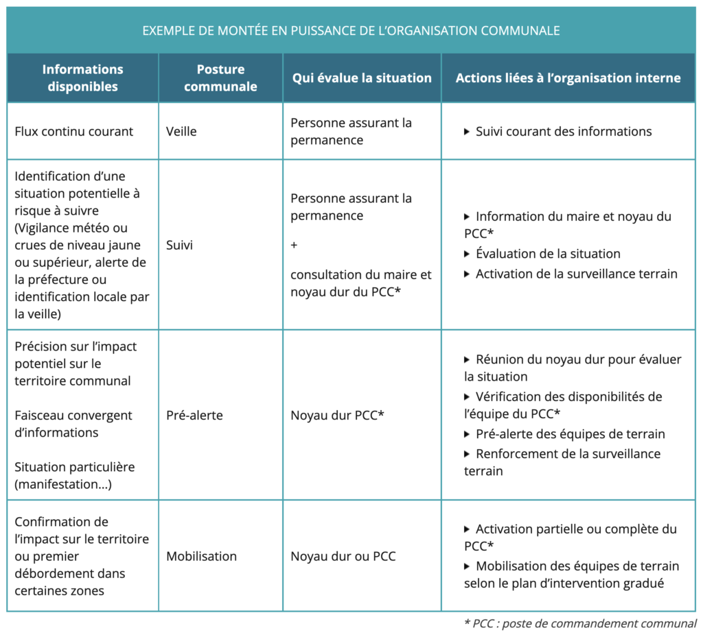 organisation communale de crise