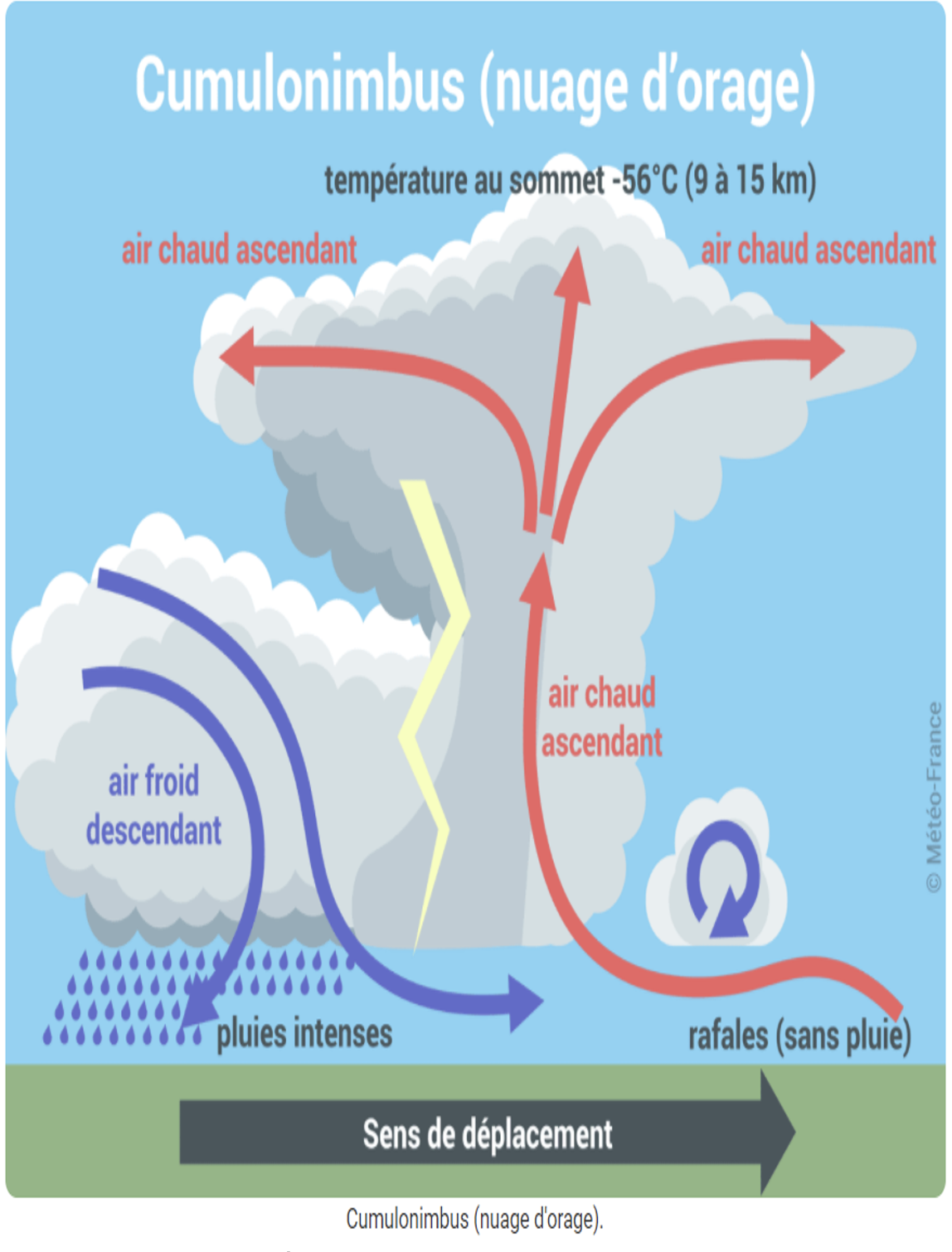 La météo en fonction du type de nuage - Météo Bleue