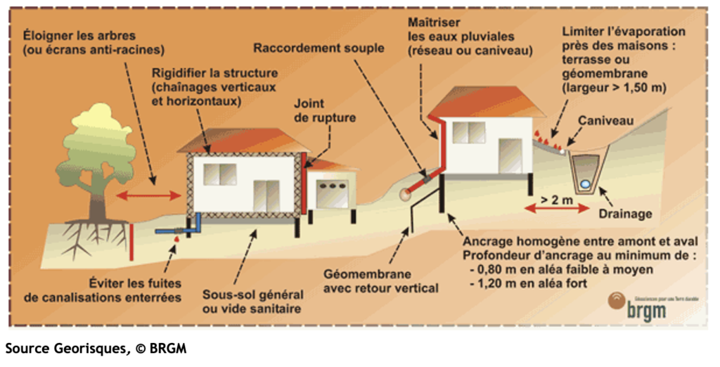 retrait gonflement protection prévention