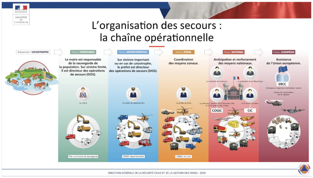 Schéma de la chaîne opérationnelle de gestion des crises sur le territoire